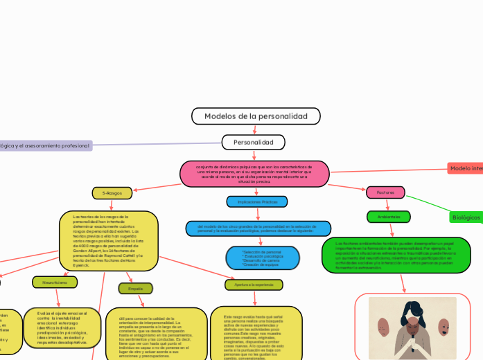 Modelos de la personalidad