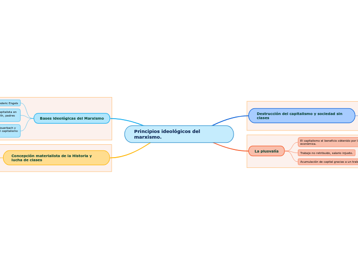 Principios ideológicos del marxismo.