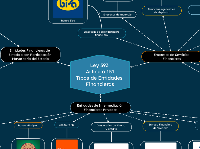 Ley 393 
Articulo 151
Tipos de Entidades Financieras