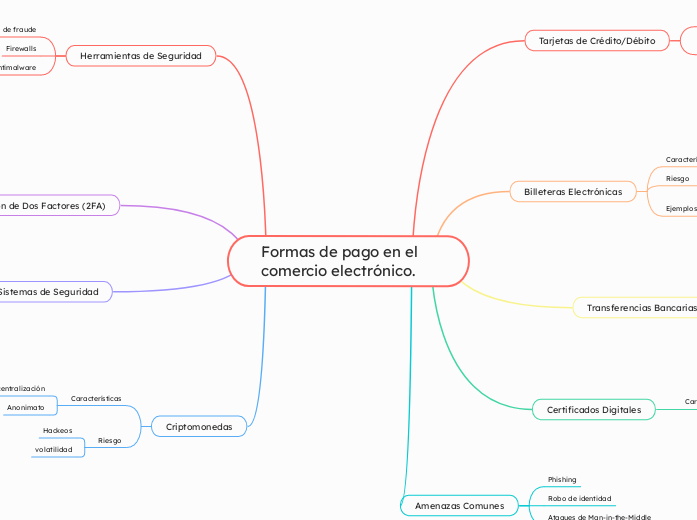 Formas de pago en el comercio electrónico.