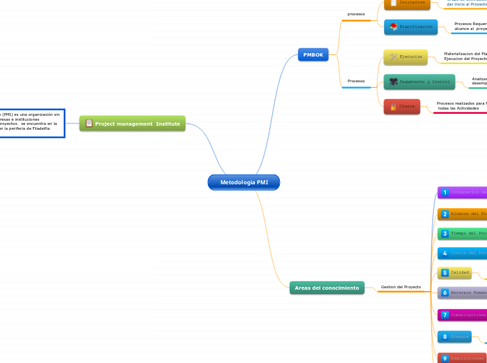 Metodologia PMI