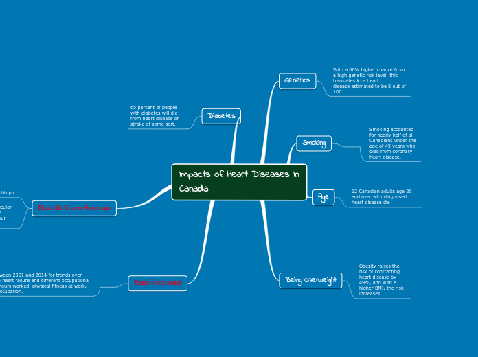 Impacts of Heart Diseases In      Canada