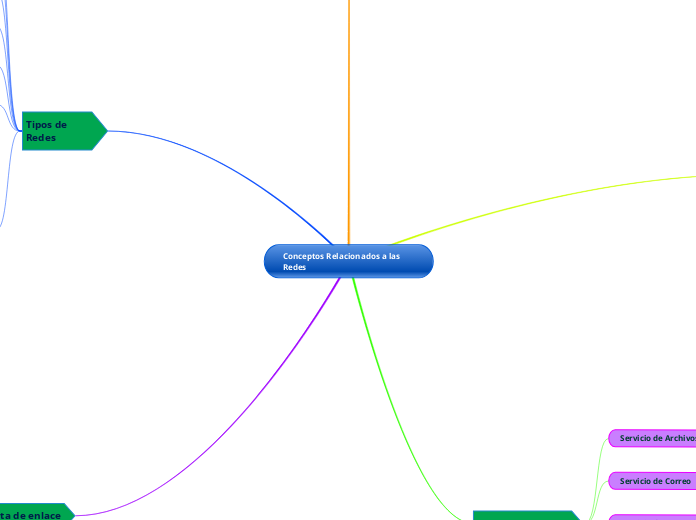 Conceptos Relacionados a las Redes