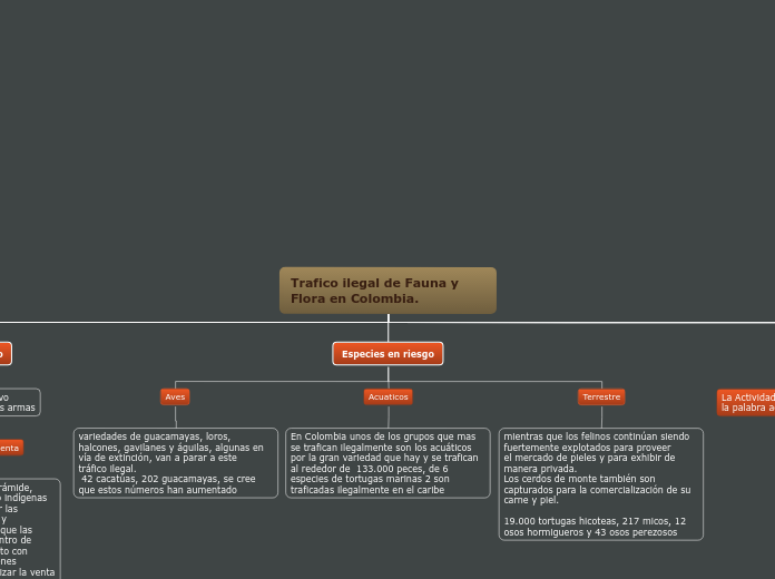 Trafico ilegal de Fauna y Flora en Colombia.