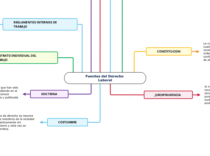 Fuentes del Derecho Laboral