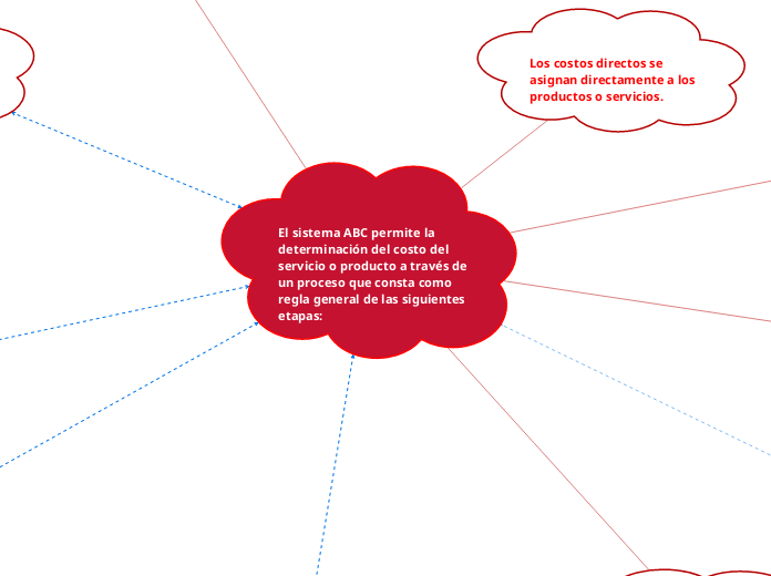 El sistema ABC permite la determinación del costo del servicio o producto a través de un proceso que consta como regla general de las siguientes etapas: