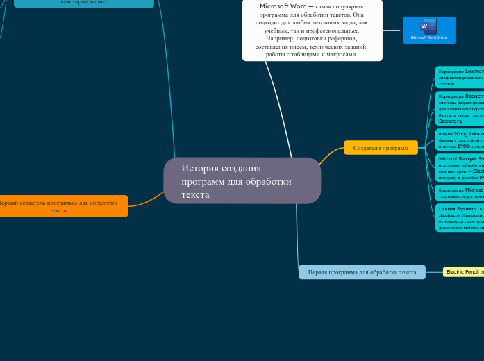 История создания программ для обработки текста