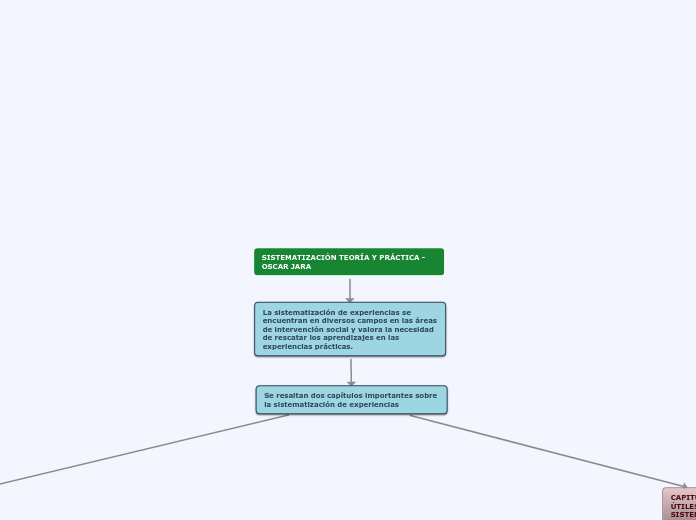 SISTEMATIZACIÓN TEORÍA Y PRÁCTICA - OSCAR JARA