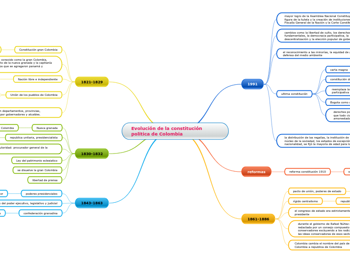 Evolución de la constitución         política de Colombia