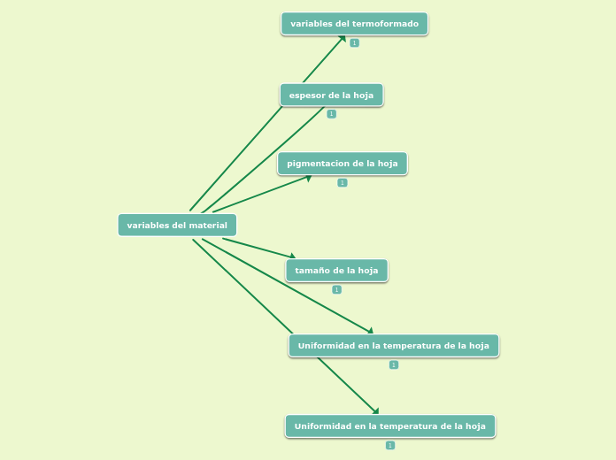 variables del material