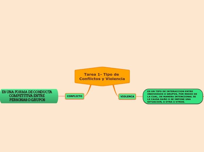 Tarea 1- Tipo de Conflictos y Violencia