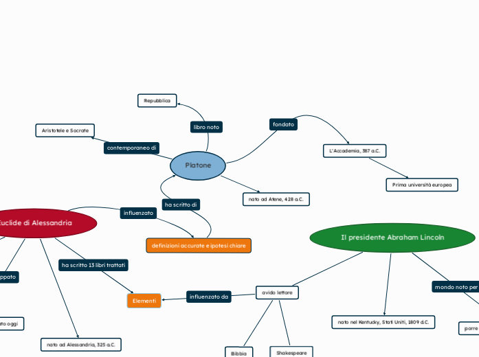 Mappa concettuale di Platone