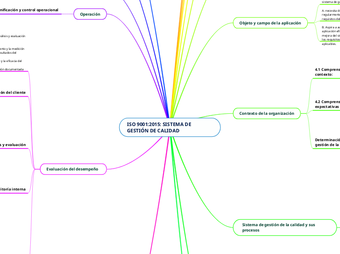 ISO 9001:2015: SISTEMA DE GESTIÓN DE CALIDAD