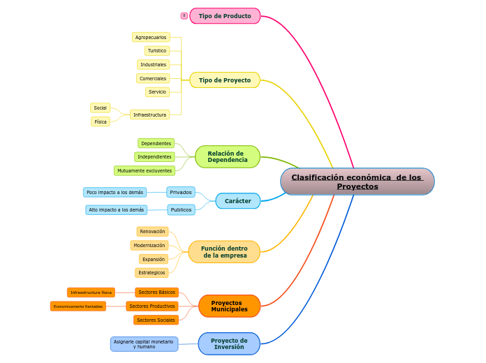 Clasificación económica  de los 
Proyectos