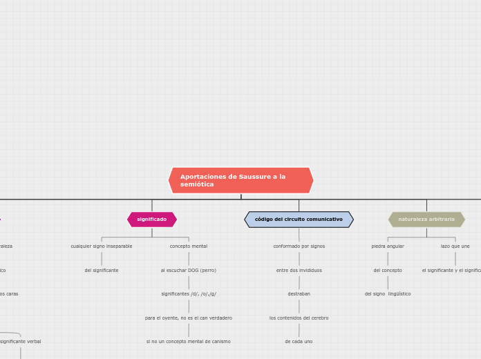 mapa conceptual, aportaciones de Saussure en la semiótica