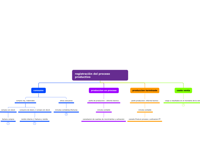 proceso cuentas y comprobantes con ppt