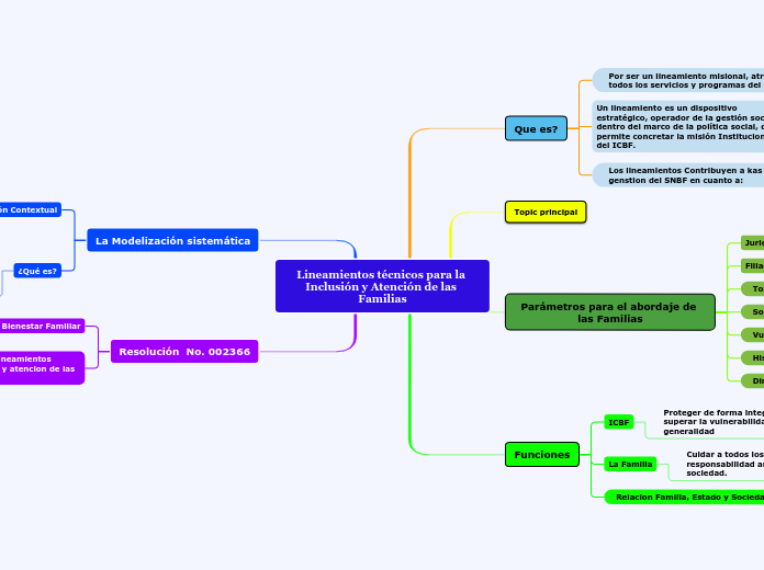 Lineamientos técnicos para la Inclusión y Atención de las Familias