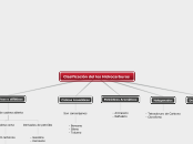 Clasificación del los Hidrocarburos