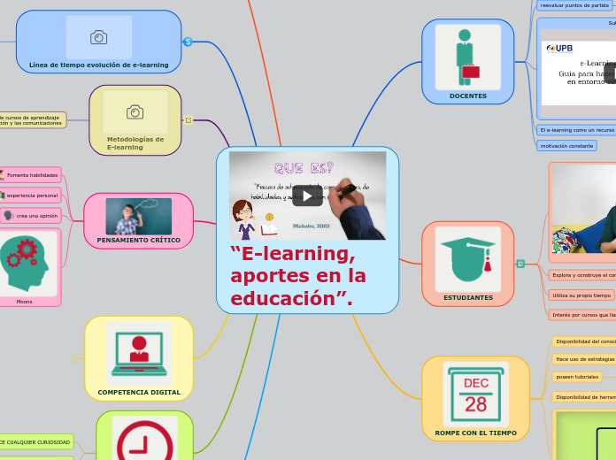 “E-learning,  aportes en la educación”.