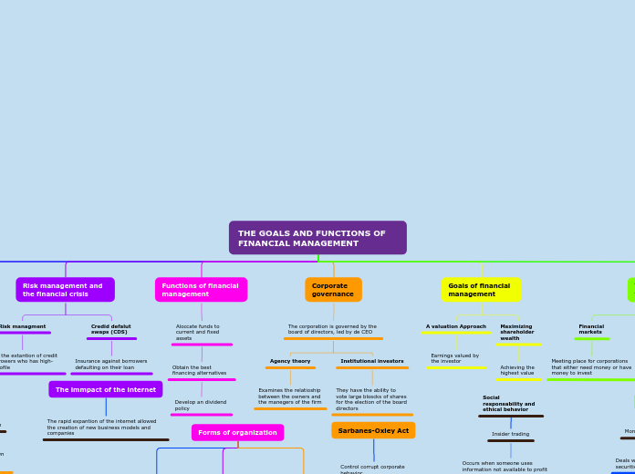 THE GOALS AND FUNCTIONS OF FINANCIAL MANAGEMENT