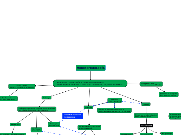 MOROFOFISIOLOGÍA