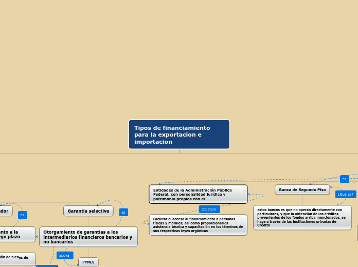 Tipos de financiamiento para la exportacion e importacion