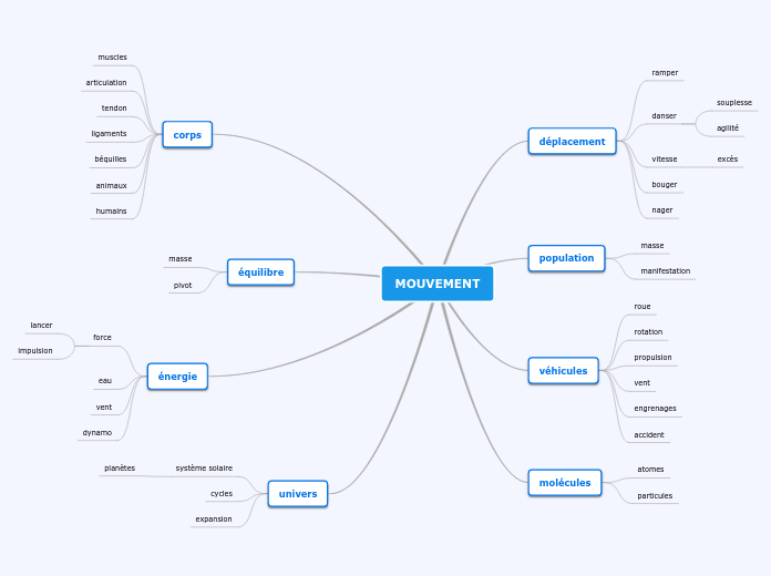 MOUVEMENT