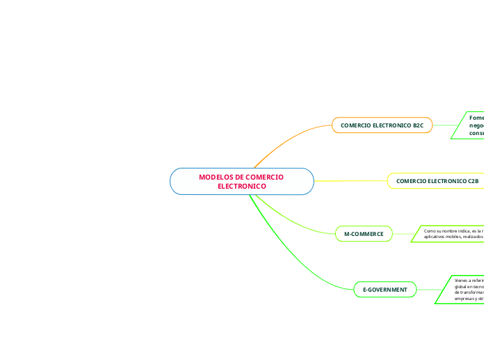 MODELOS DE COMERCIO ELECTRONICO