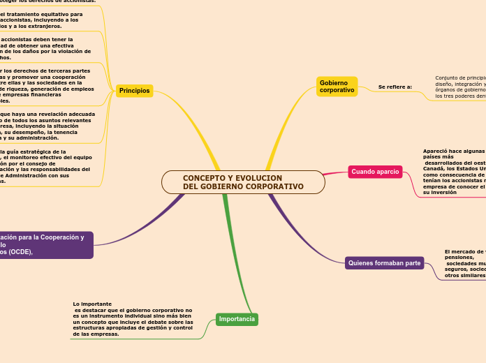 CONCEPTO Y EVOLUCION
DEL GOBIERNO CORPORATIVO