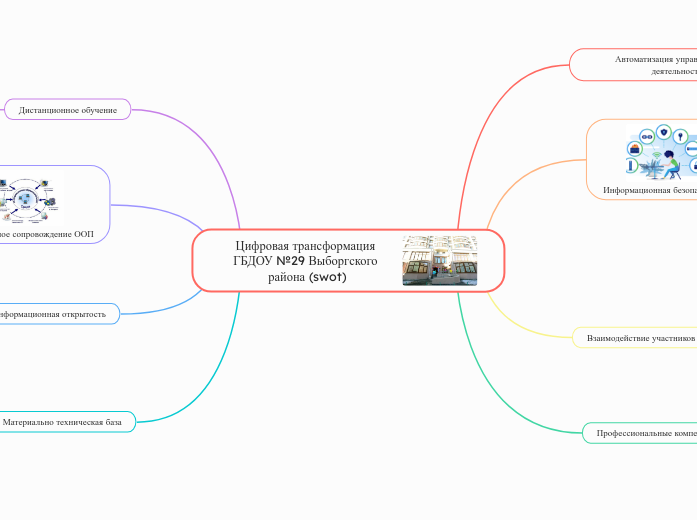 Цифровая трансформация ГБДОУ №29 Выборгского района (swot)