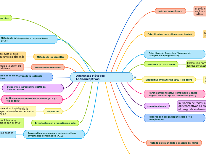 Diferentes Métodos Anticonceptivos