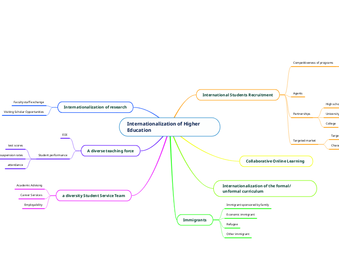 Internationalization of Higher Education