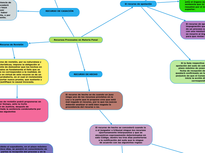 Recursos Procesales en Materia Penal