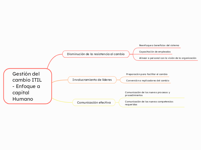 Gestión del cambio ITIL - Enfoque a capital Humano