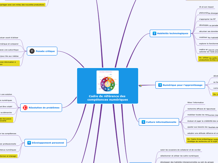 Cadre de référence des compétences numériques