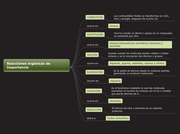 Reacciones orgánicas de Importancia