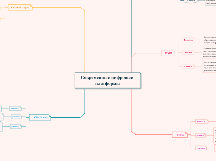 Современные цифровые платформы