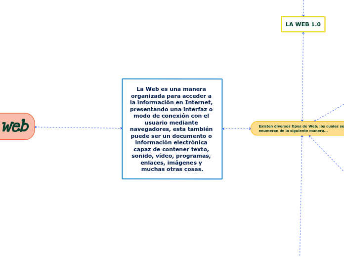 La Web es una manera organizada para acceder a la información en Internet, presentando una interfaz o modo de conexión con el usuario mediante navegadores, esta también puede ser un documento o información electrónica capaz de contener texto, sonido, vídeo, programas, enlaces, imágenes y muchas otras cosas.