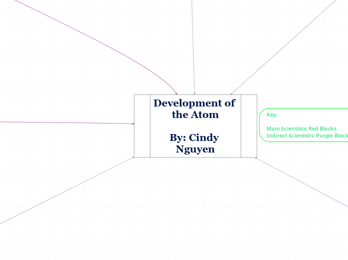 Development of the Atom

By: Cindy Nguyen