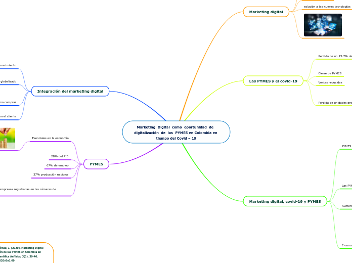 Marketing  Digital  como  oportunidad  de  digitalización  de  las  PYMES en Colombia en tiempo del Covid – 19