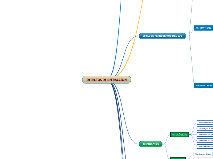 DEFECTOS DE REFRACCIÓN