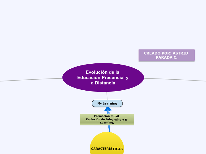 Evolución de la Educación