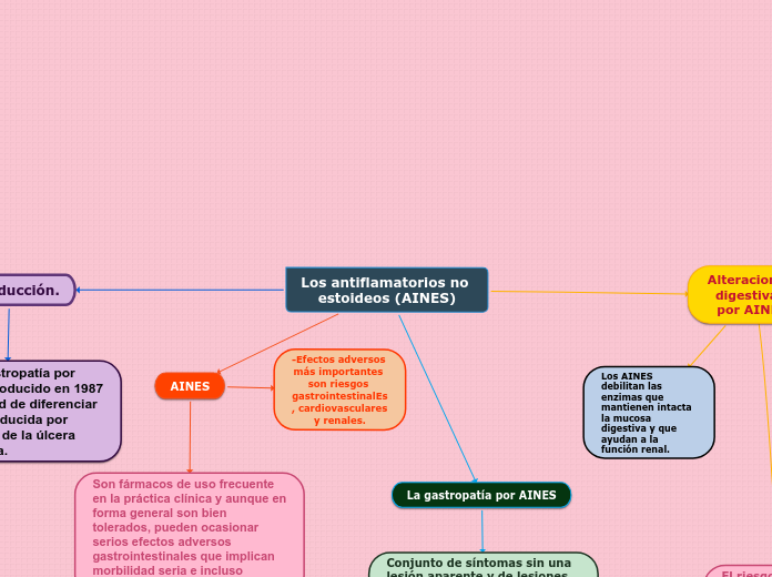 Los antiflamatorios no estoideos (AINES)