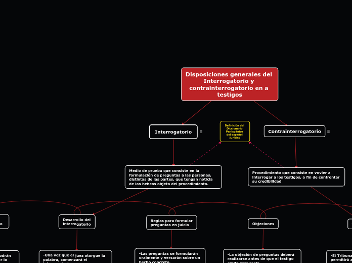 Organigrama arbol