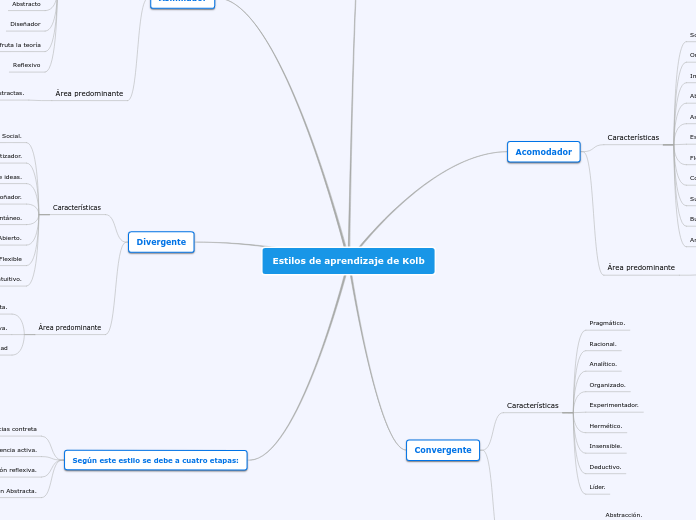 Estilos de aprendizaje de Kolb