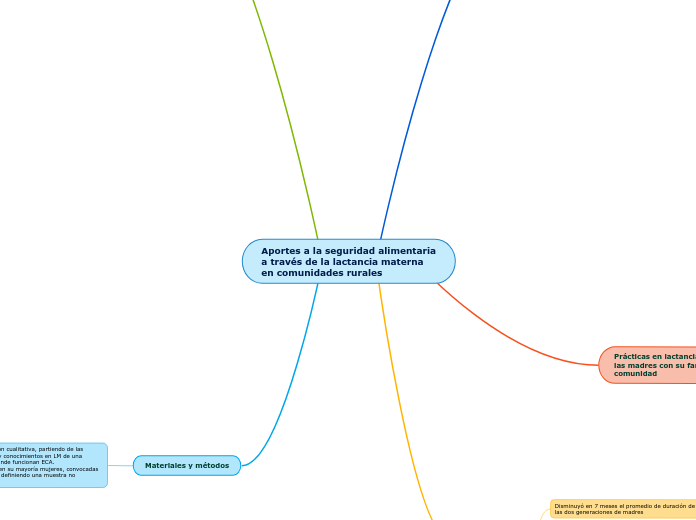 Aportes a la seguridad alimentaria a través de la lactancia materna en comunidades rurales
