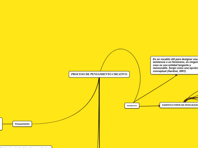 PROCESO DE PENSAMIENTO CREATIVO