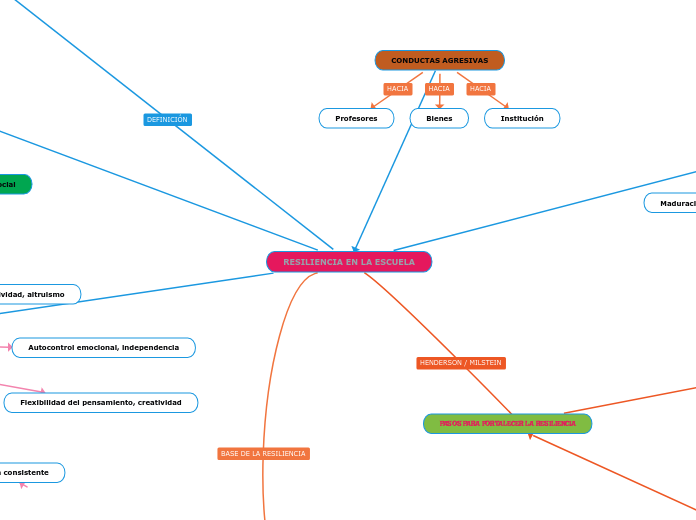 RESILIENCIA EN LA ESCUELA