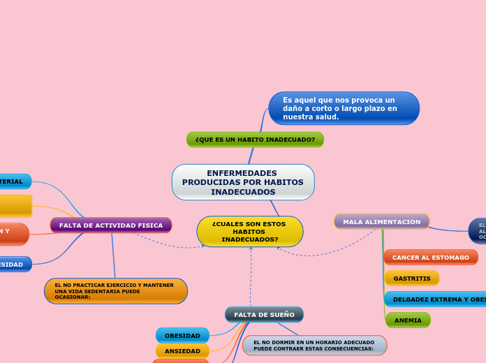 ENFERMEDADES PRODUCIDAS POR HABITOS INADECUADOS