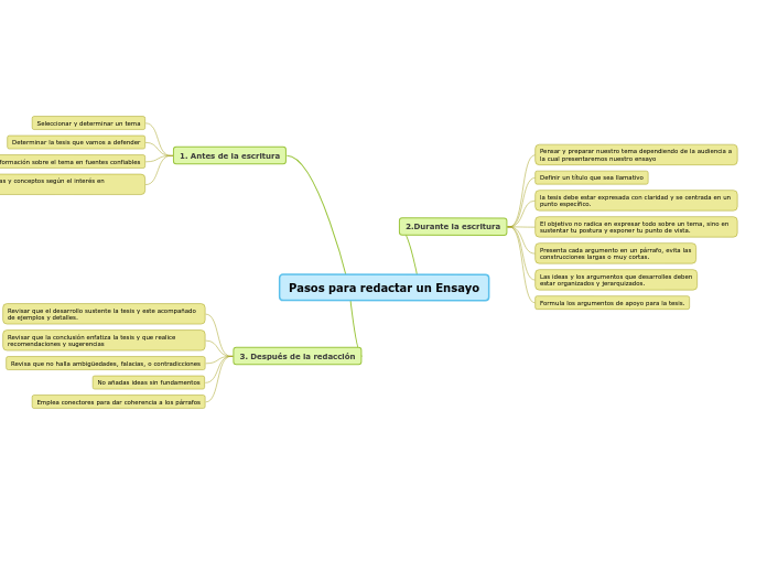 Pasos para redactar un Ensayo